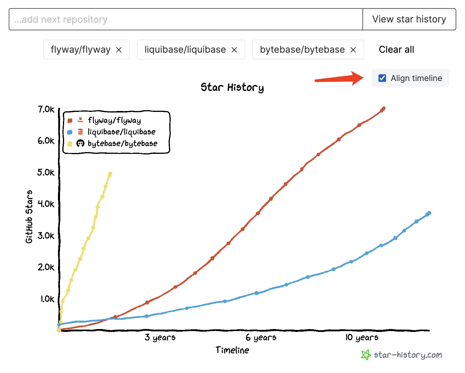 Align timeline